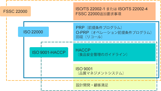 FSSC22000の構成要素