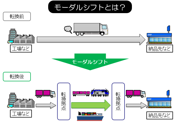 モーダルシフト