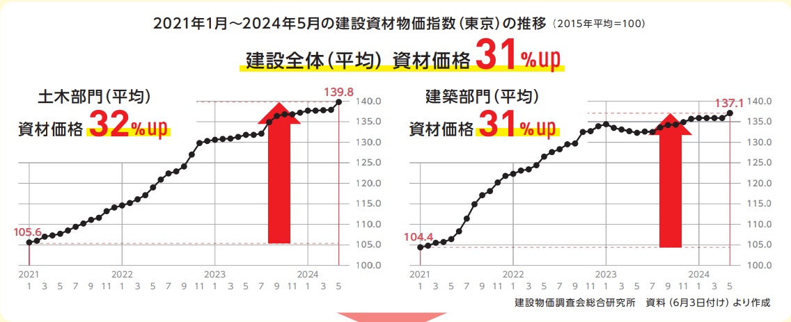 建設資材高騰指数の推移