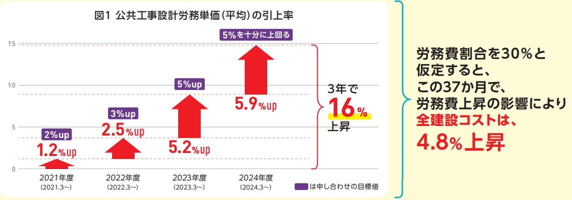 公共工事設計