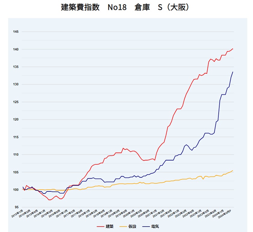 建築費指数　例