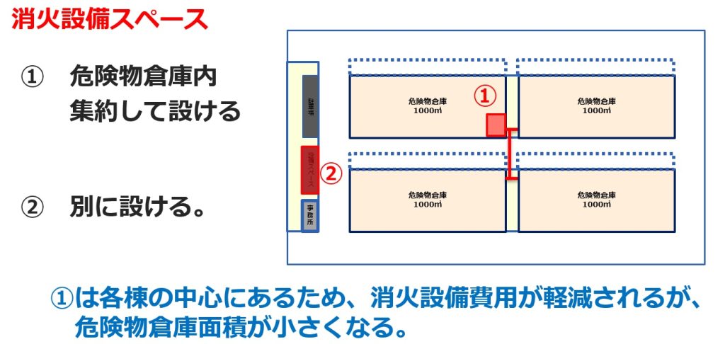 消火設備スペース