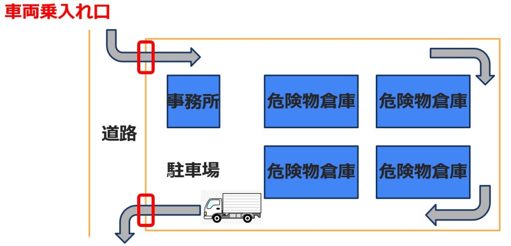車両受入れ口