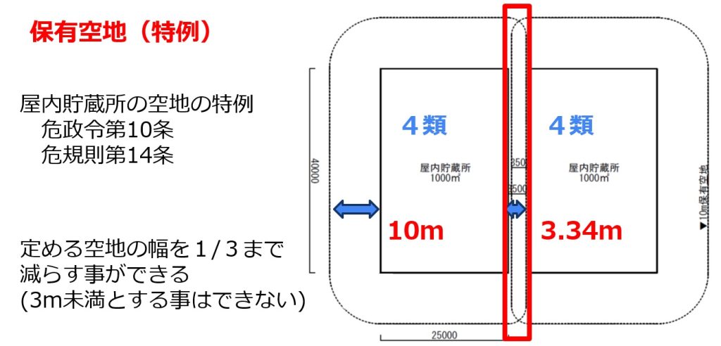 保有空地（特例）