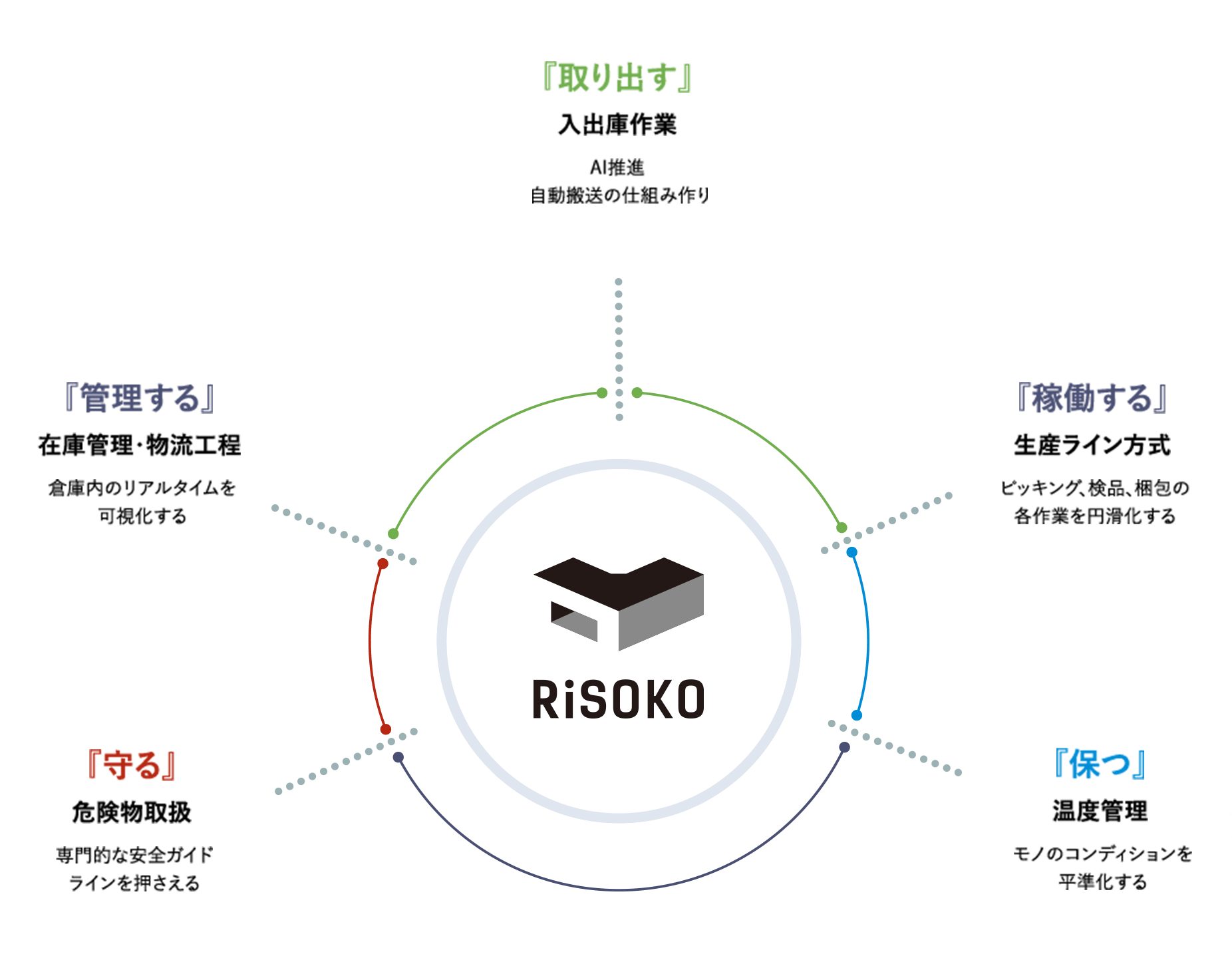 倉庫を知る RiSOKOの考え方