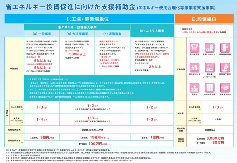 冷凍倉庫の新築や改修に利用できる補助金について RiSOKO